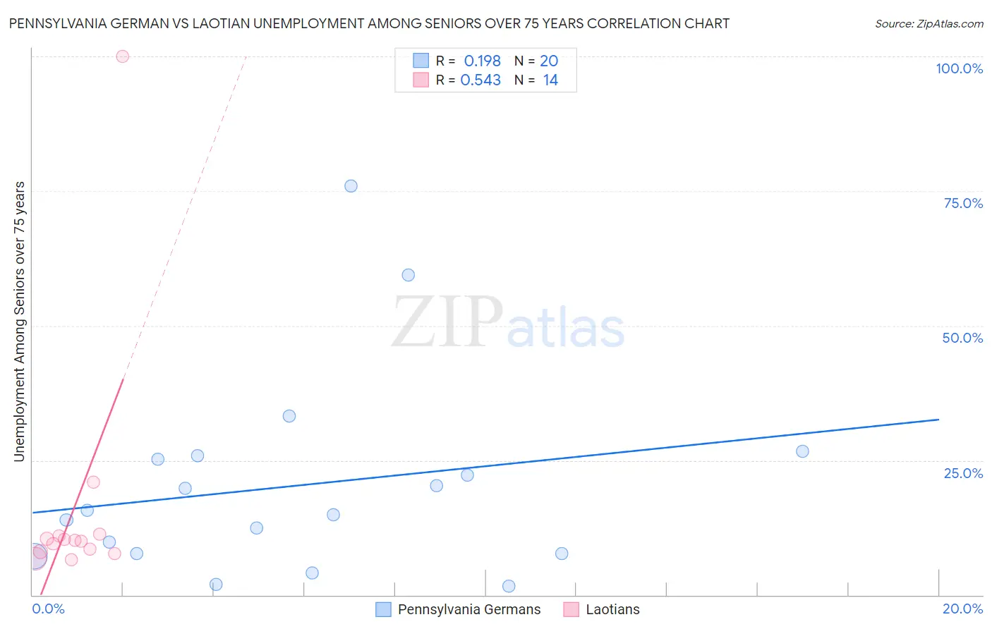 Pennsylvania German vs Laotian Unemployment Among Seniors over 75 years