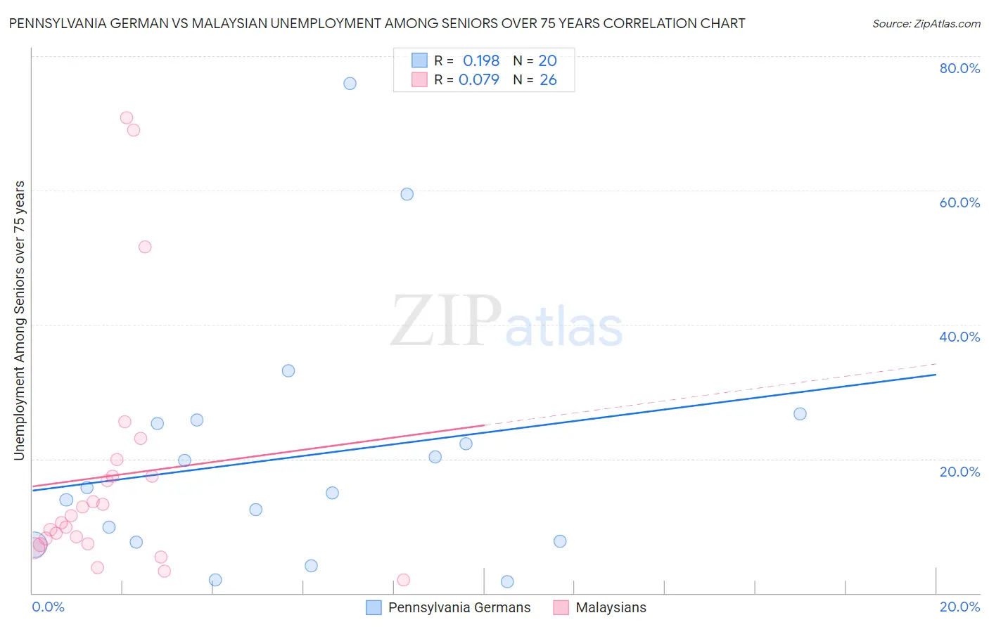 Pennsylvania German vs Malaysian Unemployment Among Seniors over 75 years