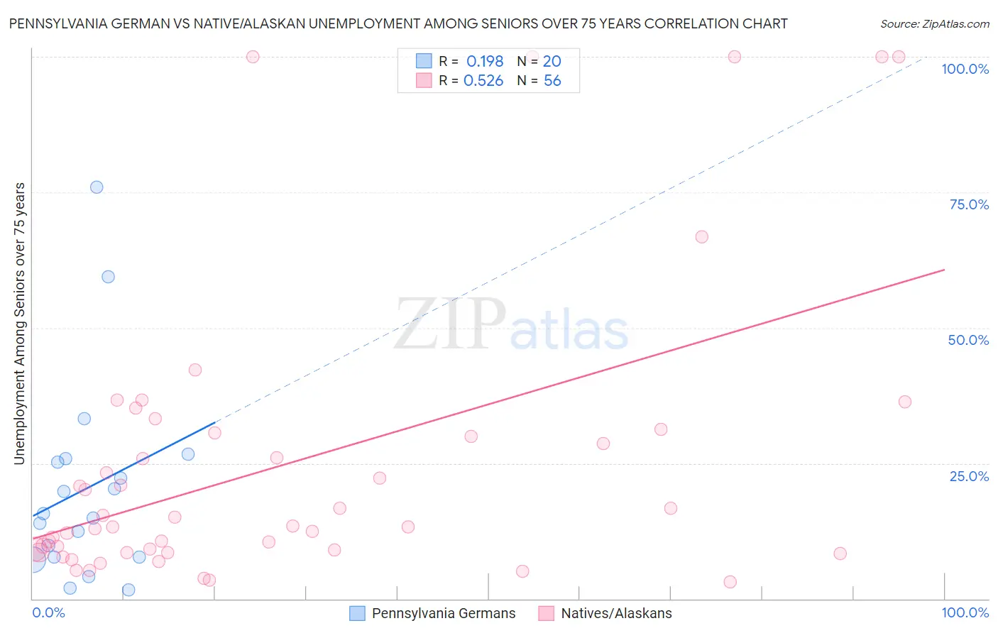 Pennsylvania German vs Native/Alaskan Unemployment Among Seniors over 75 years