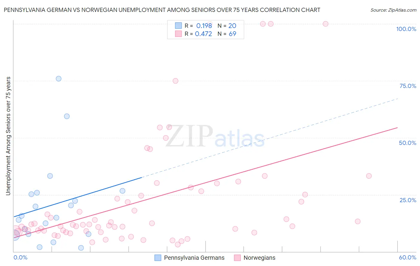 Pennsylvania German vs Norwegian Unemployment Among Seniors over 75 years