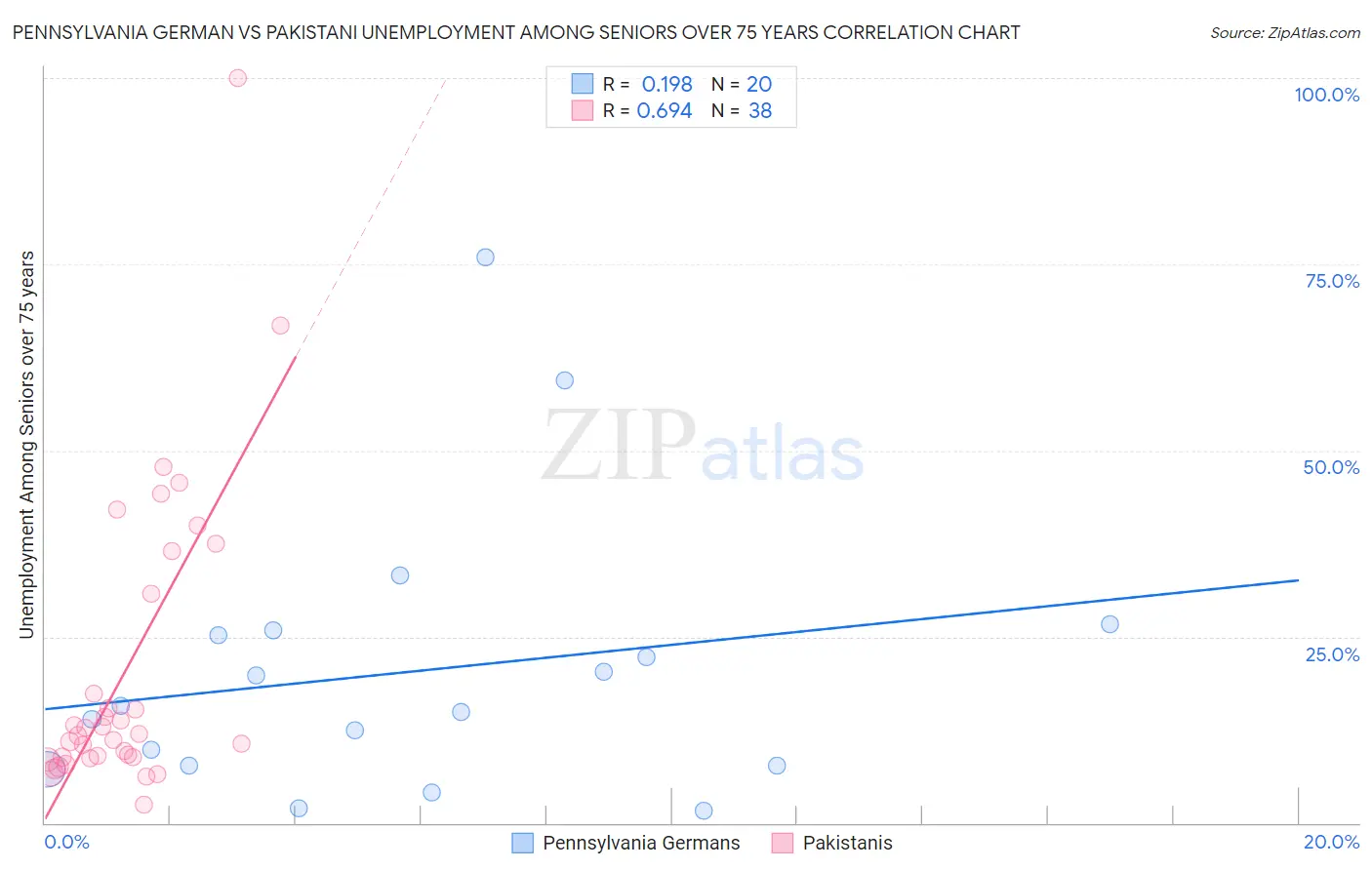 Pennsylvania German vs Pakistani Unemployment Among Seniors over 75 years