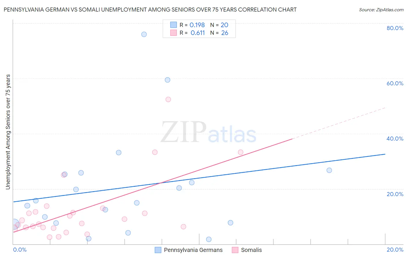 Pennsylvania German vs Somali Unemployment Among Seniors over 75 years