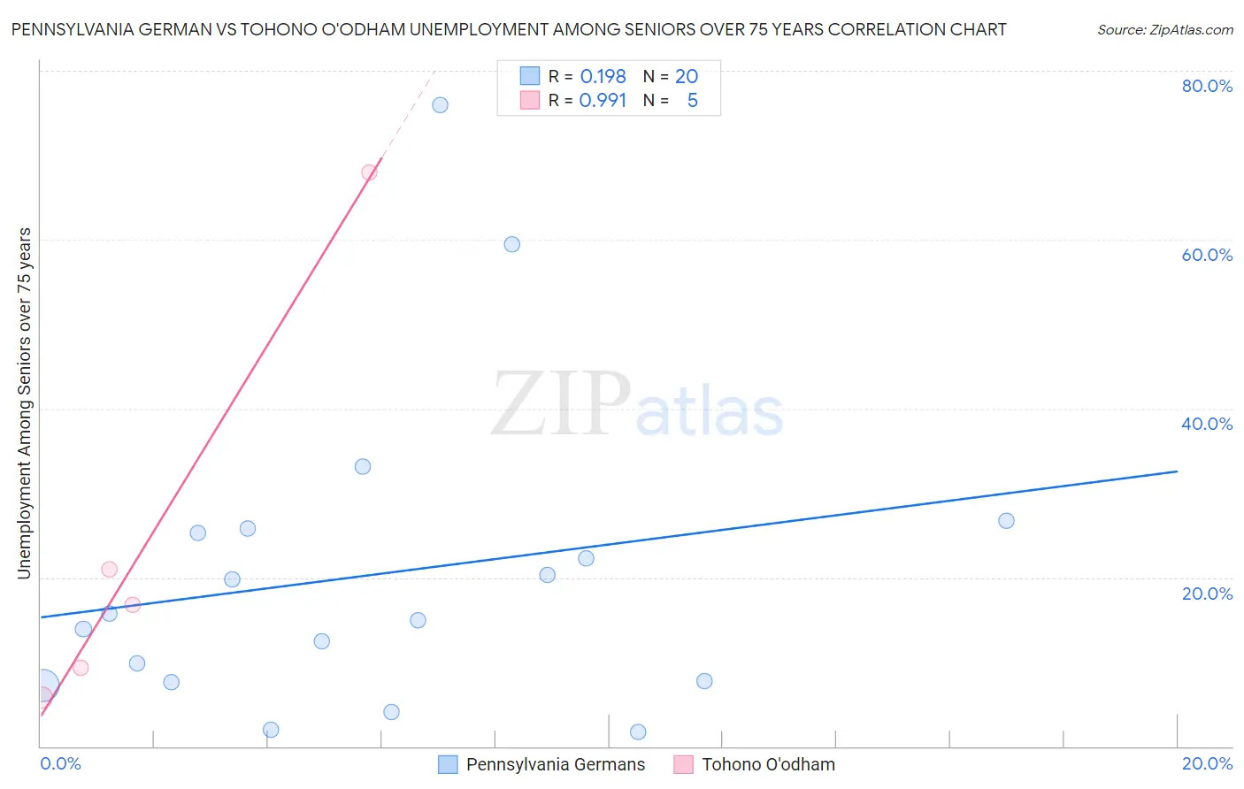 Pennsylvania German vs Tohono O'odham Unemployment Among Seniors over 75 years