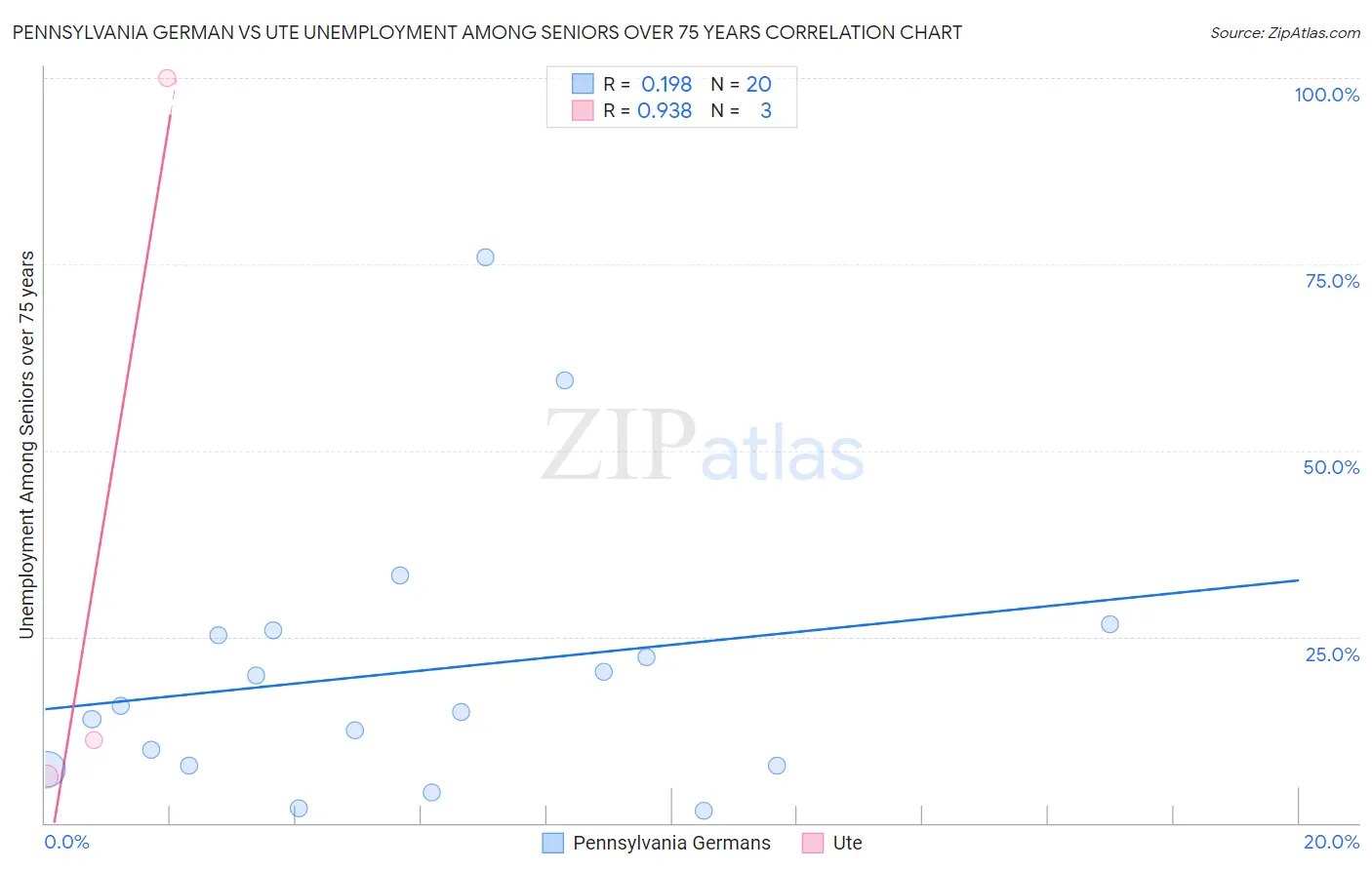 Pennsylvania German vs Ute Unemployment Among Seniors over 75 years