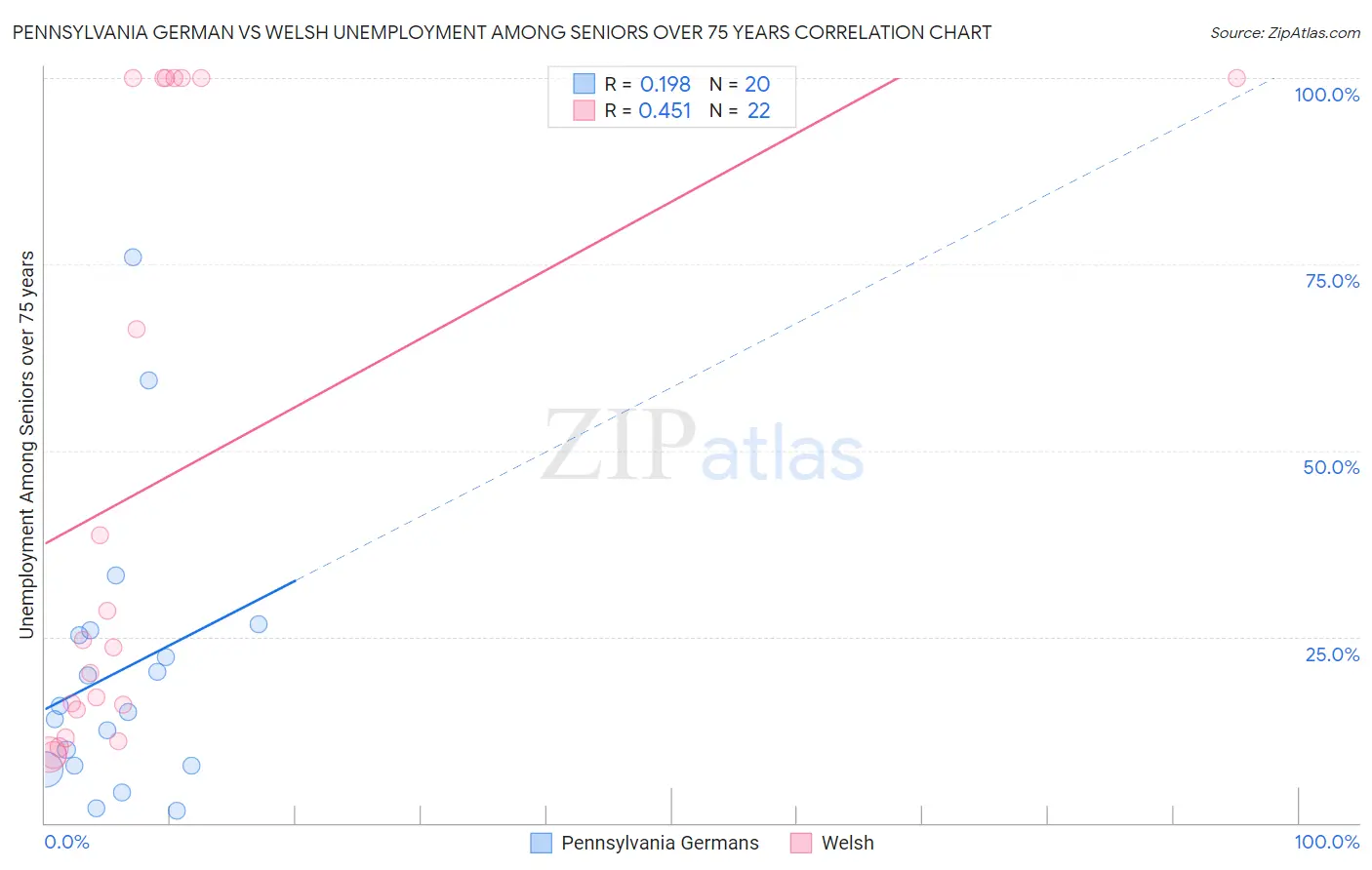 Pennsylvania German vs Welsh Unemployment Among Seniors over 75 years