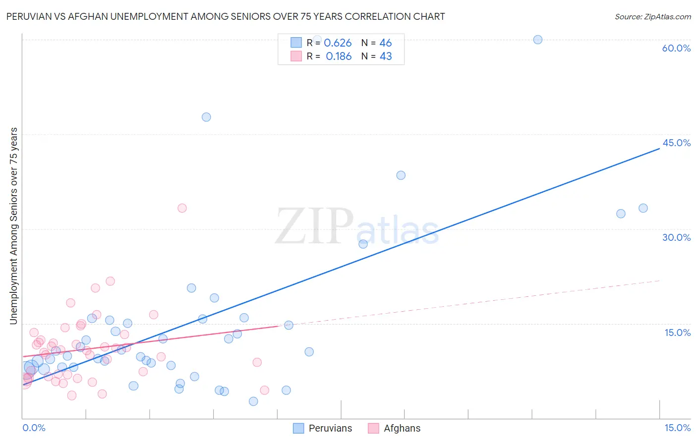 Peruvian vs Afghan Unemployment Among Seniors over 75 years