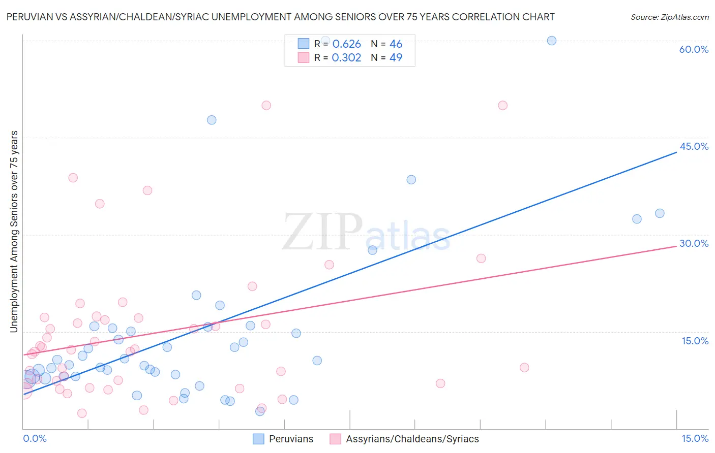 Peruvian vs Assyrian/Chaldean/Syriac Unemployment Among Seniors over 75 years