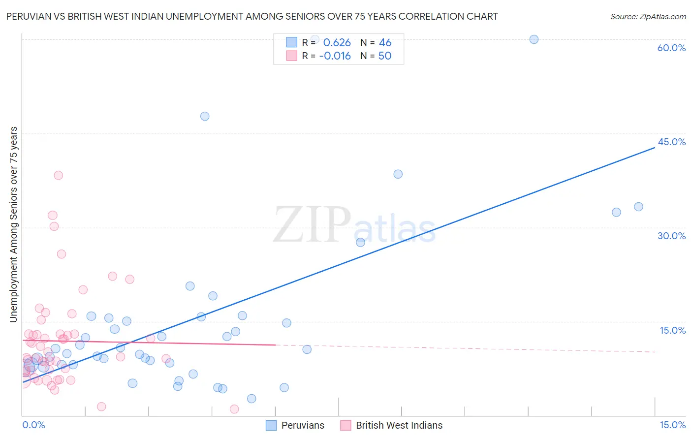 Peruvian vs British West Indian Unemployment Among Seniors over 75 years