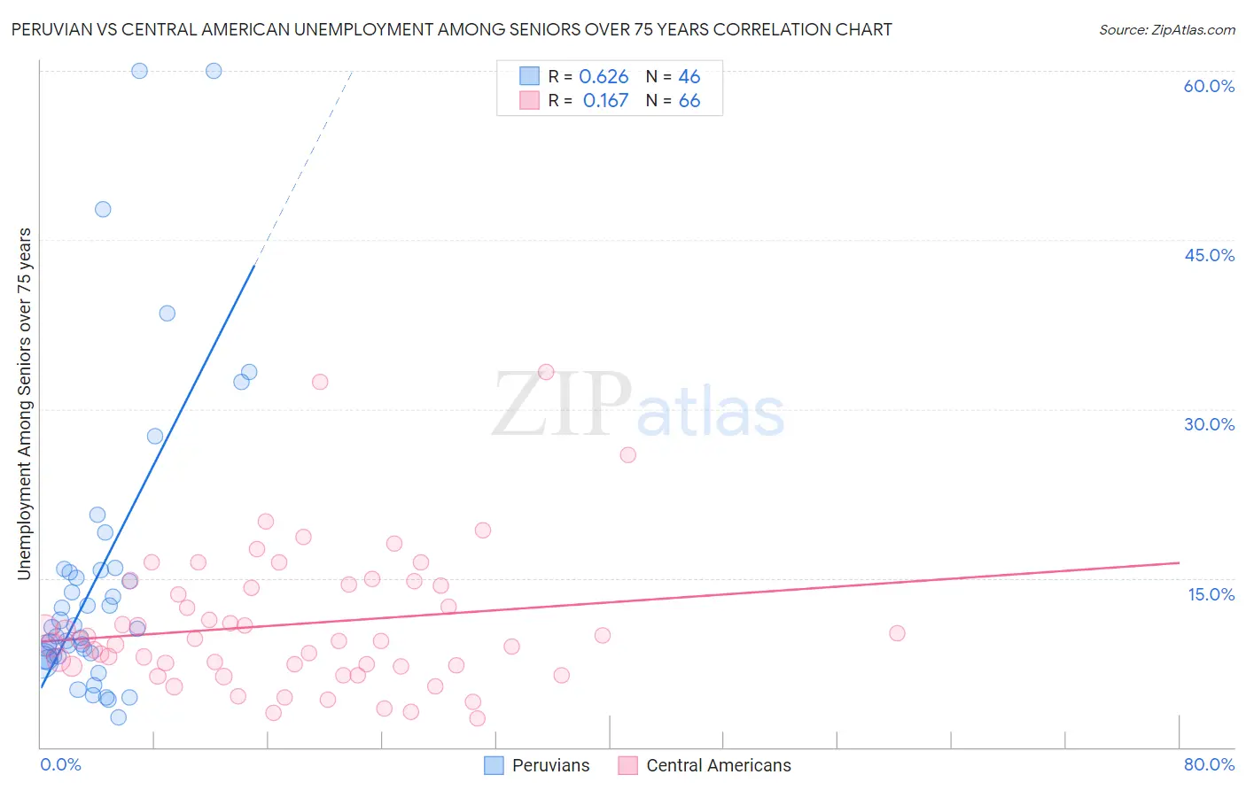 Peruvian vs Central American Unemployment Among Seniors over 75 years