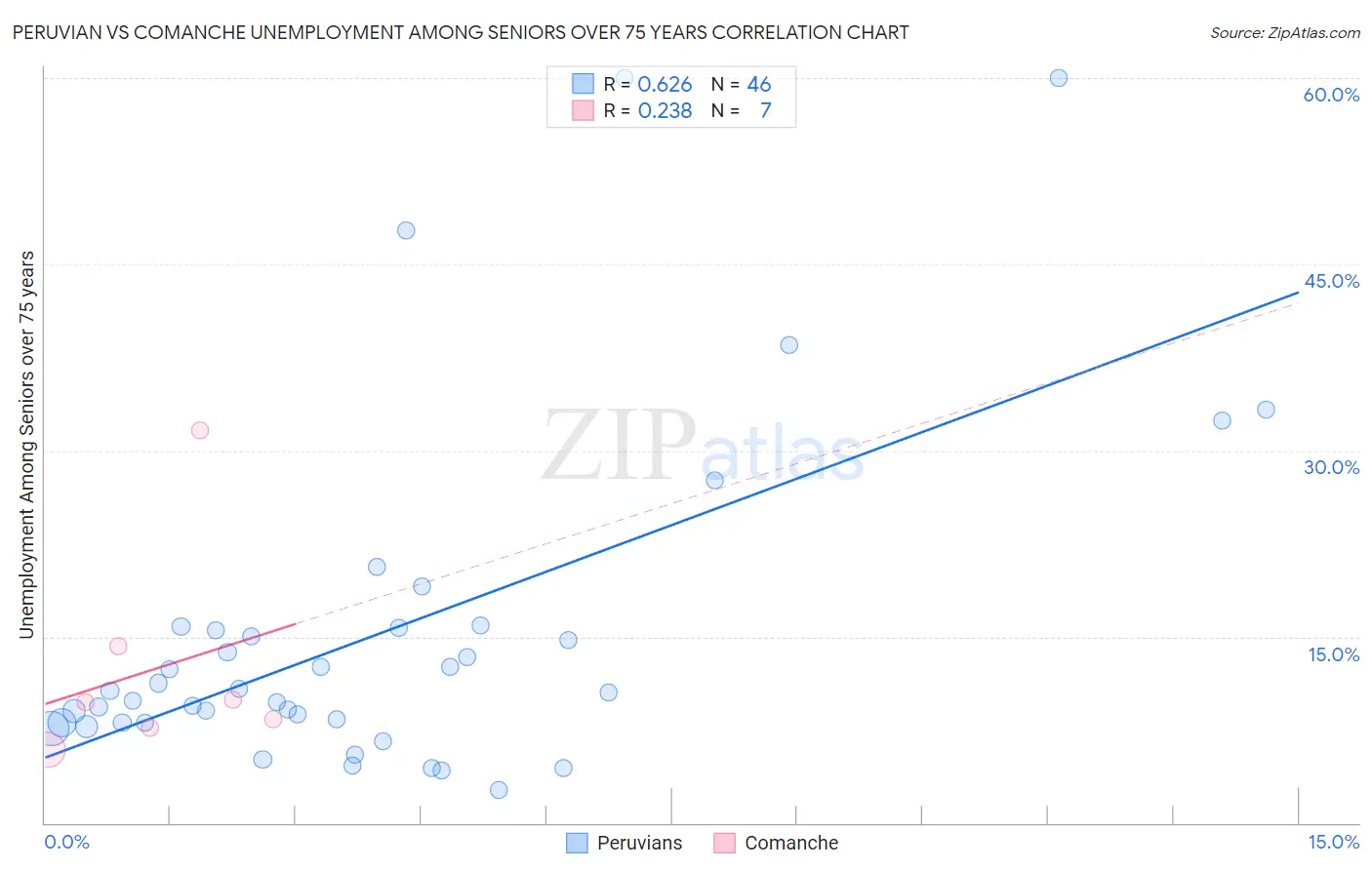 Peruvian vs Comanche Unemployment Among Seniors over 75 years