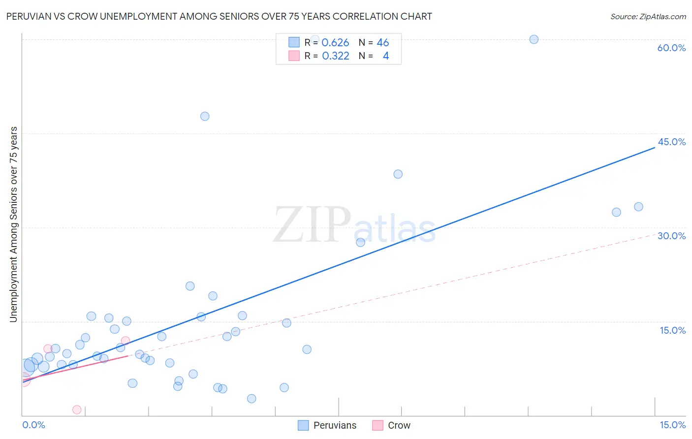 Peruvian vs Crow Unemployment Among Seniors over 75 years