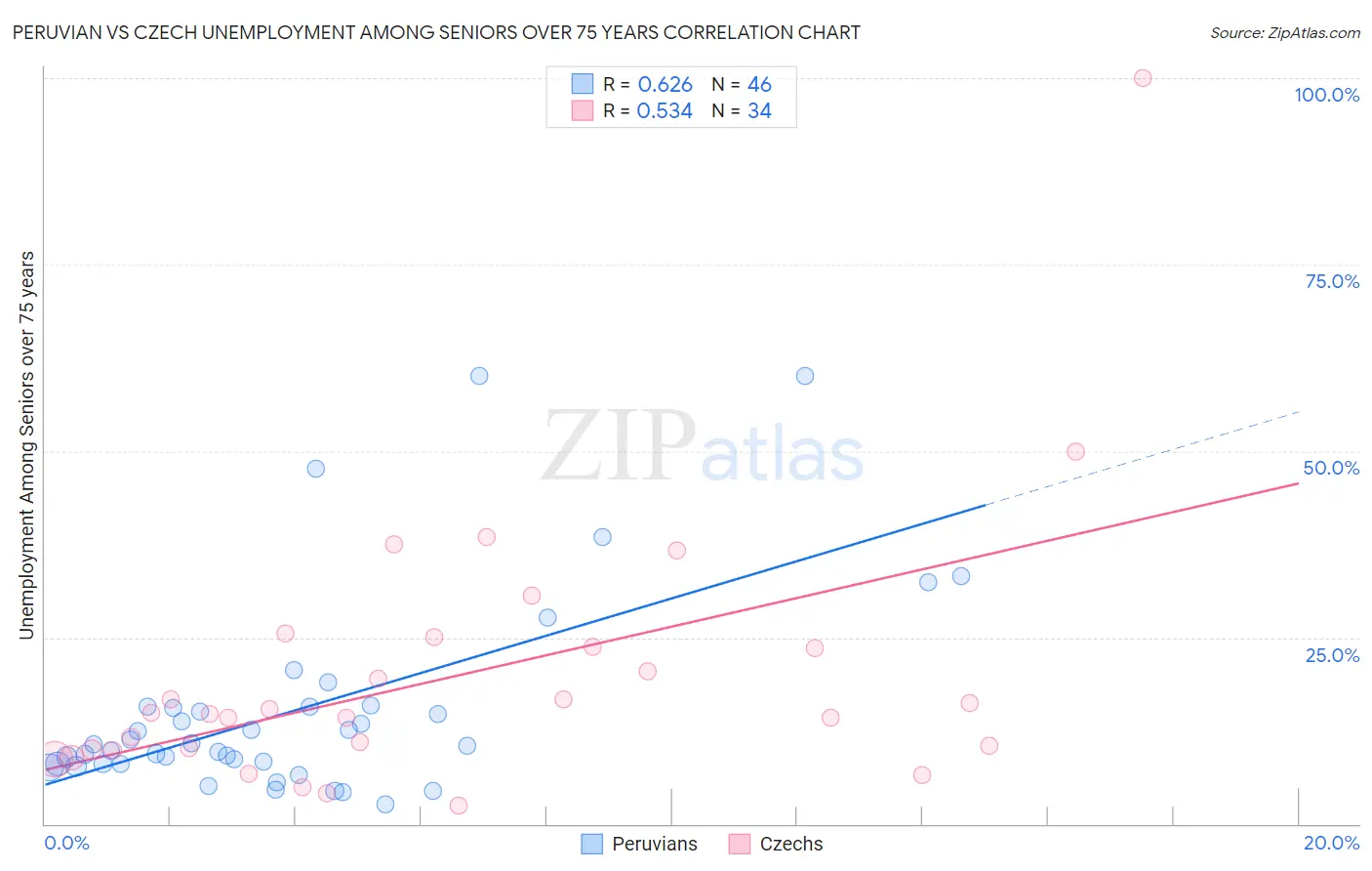 Peruvian vs Czech Unemployment Among Seniors over 75 years