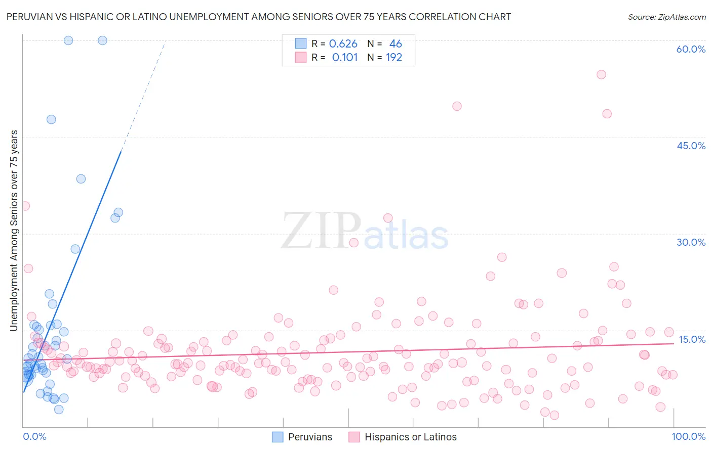 Peruvian vs Hispanic or Latino Unemployment Among Seniors over 75 years