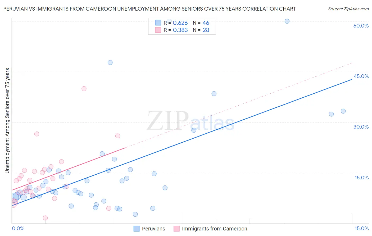 Peruvian vs Immigrants from Cameroon Unemployment Among Seniors over 75 years