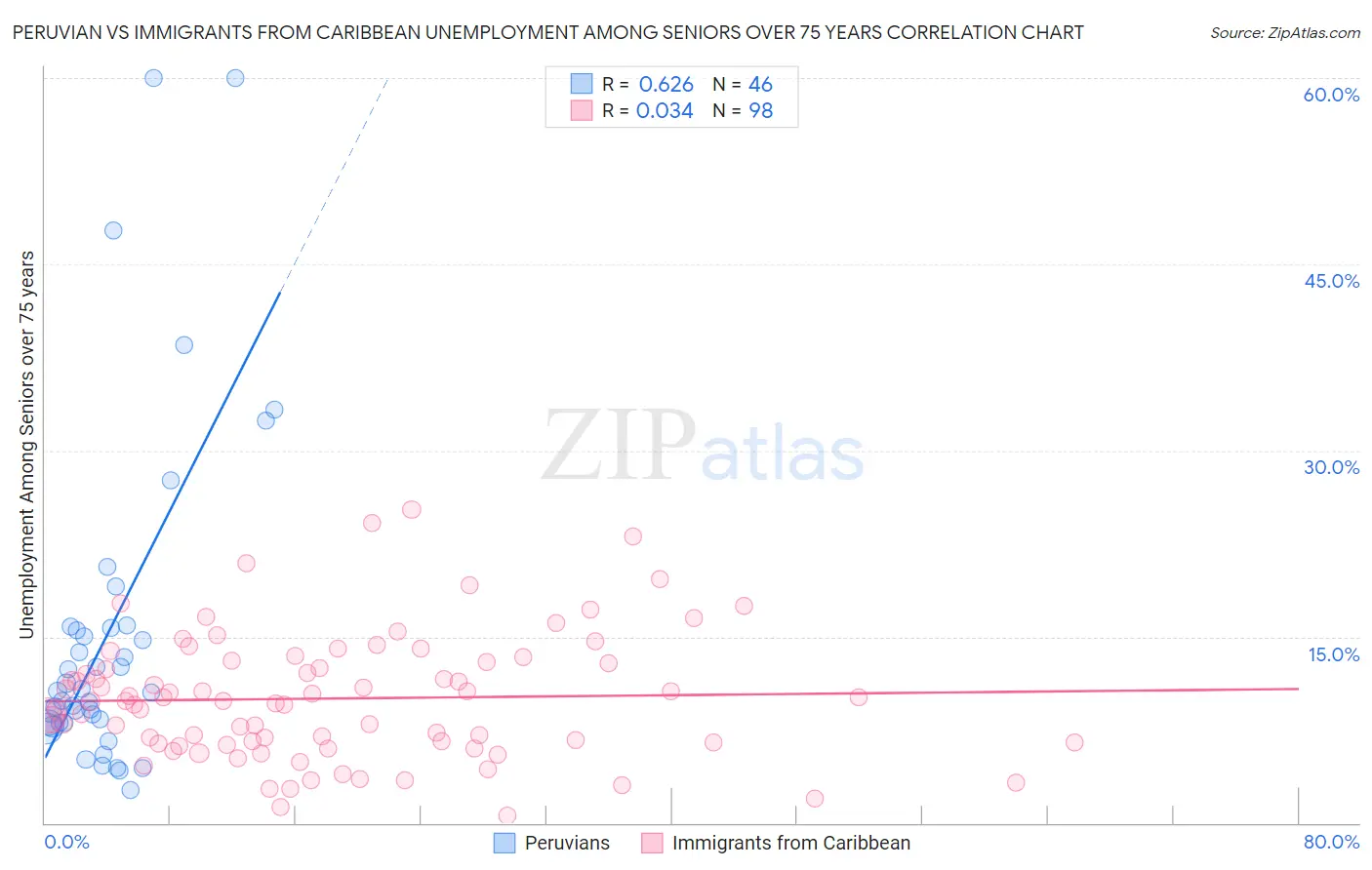 Peruvian vs Immigrants from Caribbean Unemployment Among Seniors over 75 years