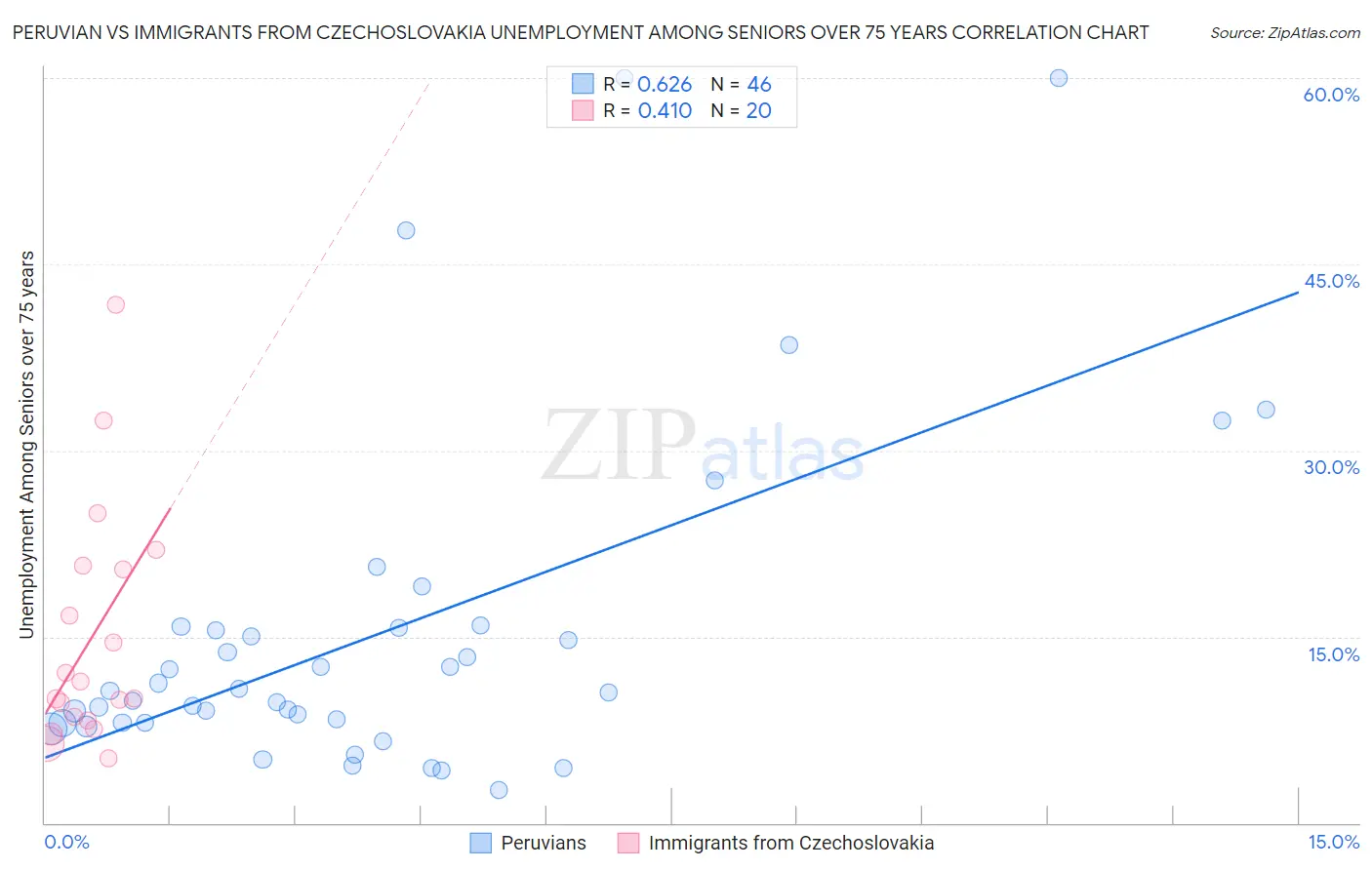 Peruvian vs Immigrants from Czechoslovakia Unemployment Among Seniors over 75 years