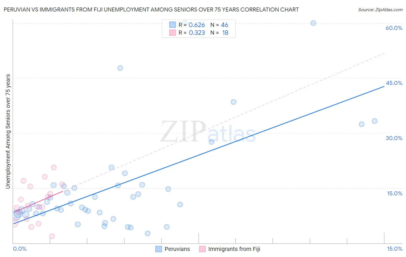 Peruvian vs Immigrants from Fiji Unemployment Among Seniors over 75 years