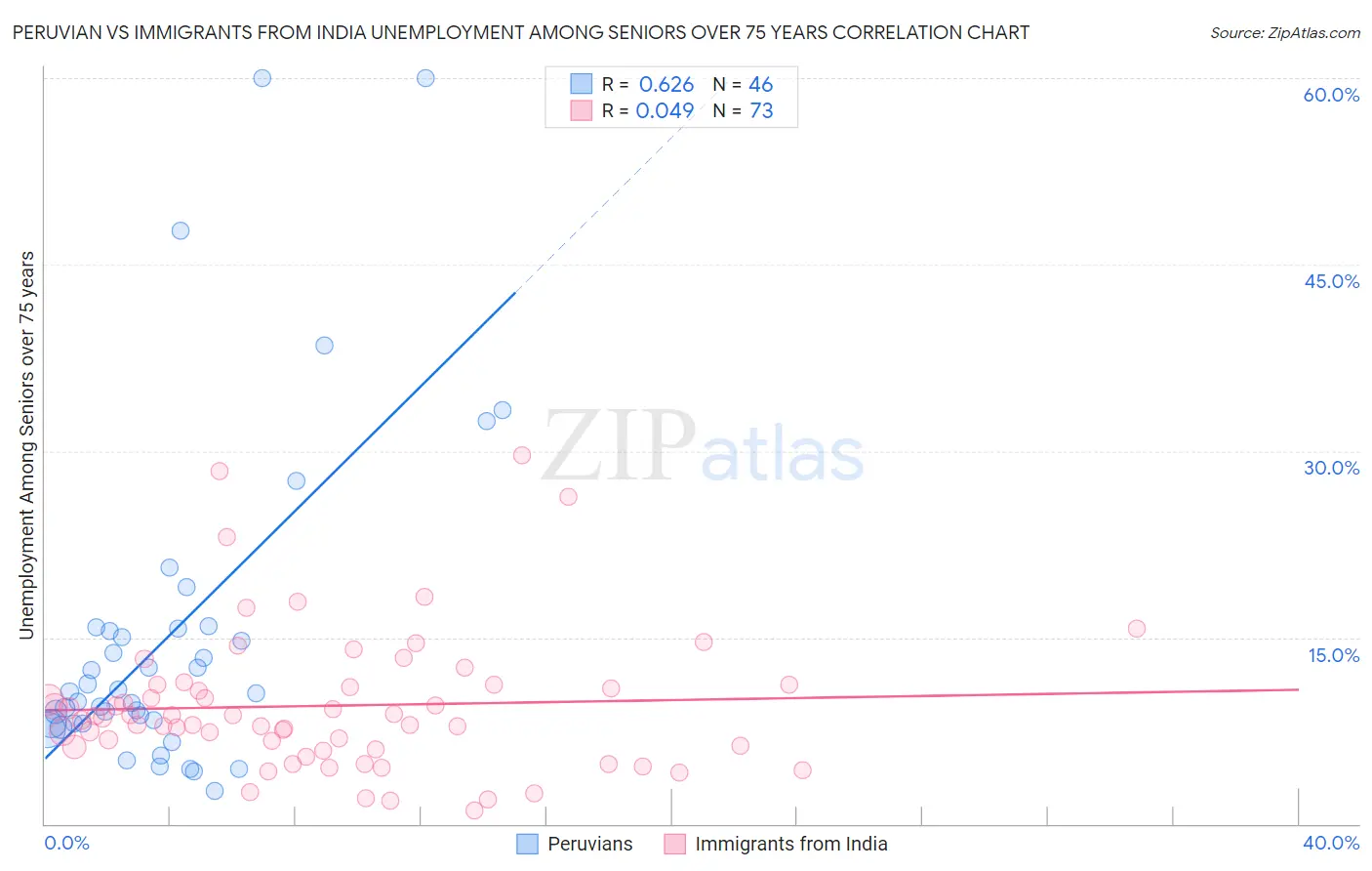 Peruvian vs Immigrants from India Unemployment Among Seniors over 75 years