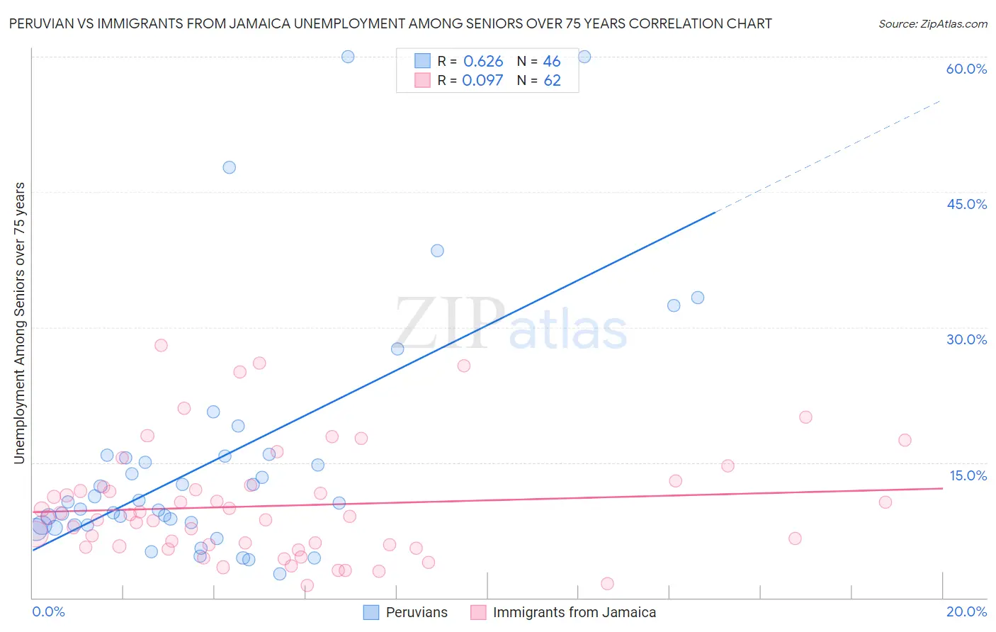 Peruvian vs Immigrants from Jamaica Unemployment Among Seniors over 75 years