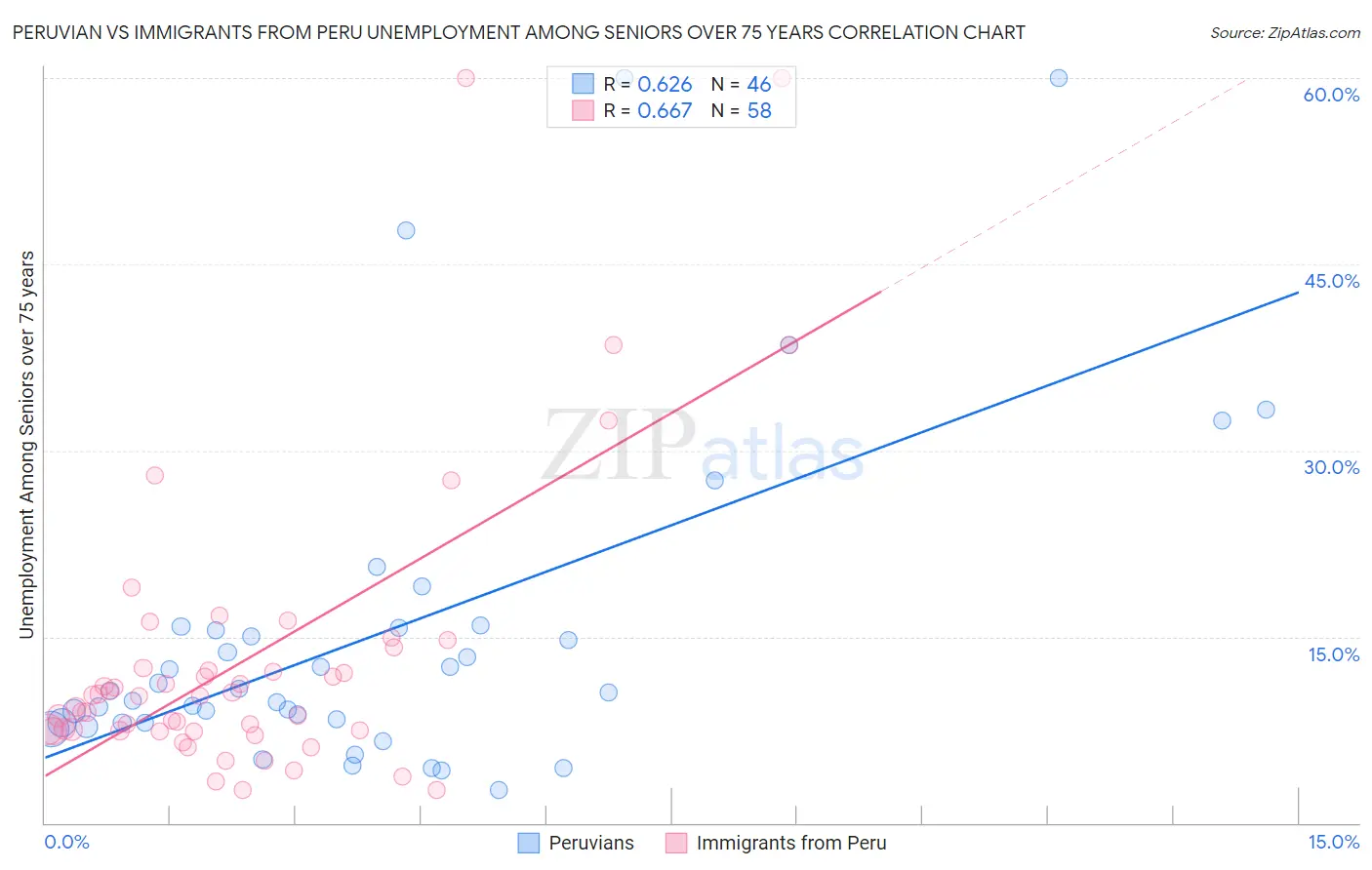 Peruvian vs Immigrants from Peru Unemployment Among Seniors over 75 years