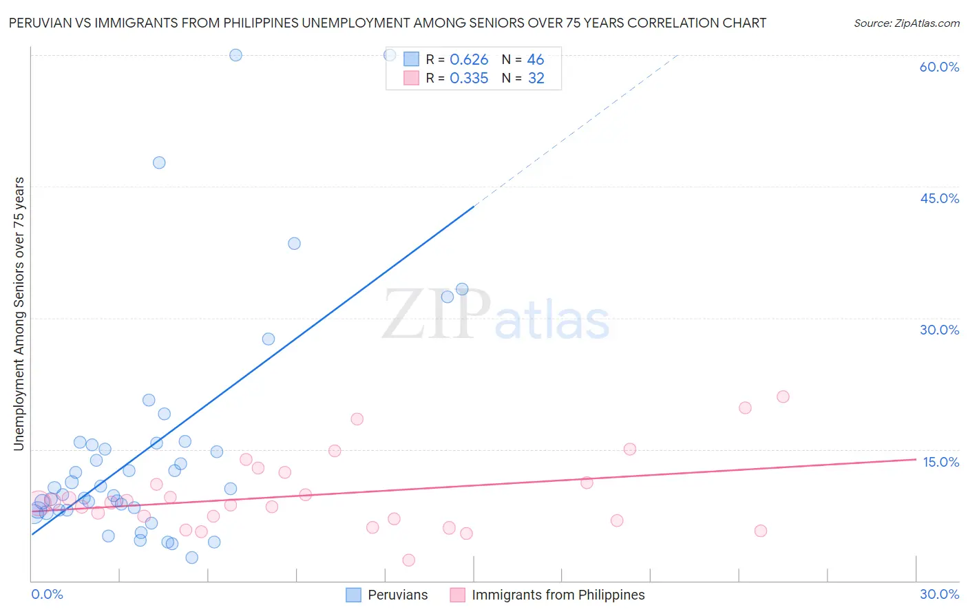 Peruvian vs Immigrants from Philippines Unemployment Among Seniors over 75 years