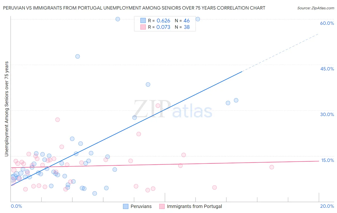 Peruvian vs Immigrants from Portugal Unemployment Among Seniors over 75 years