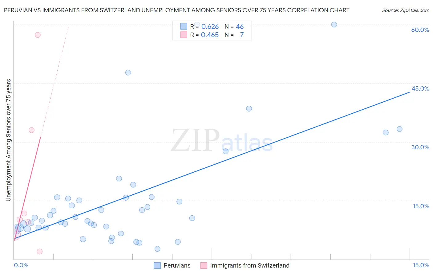 Peruvian vs Immigrants from Switzerland Unemployment Among Seniors over 75 years