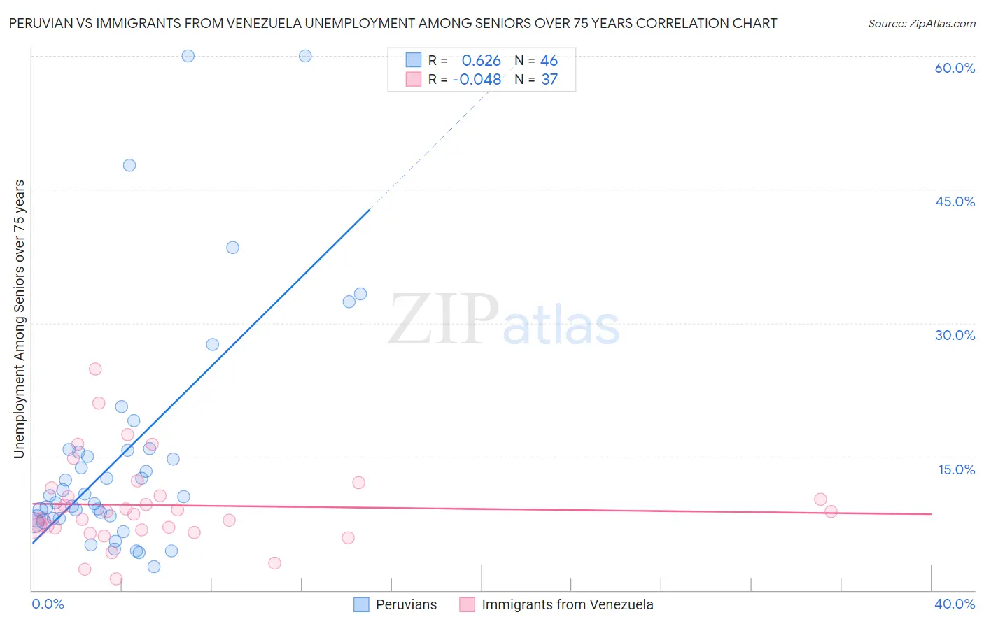 Peruvian vs Immigrants from Venezuela Unemployment Among Seniors over 75 years