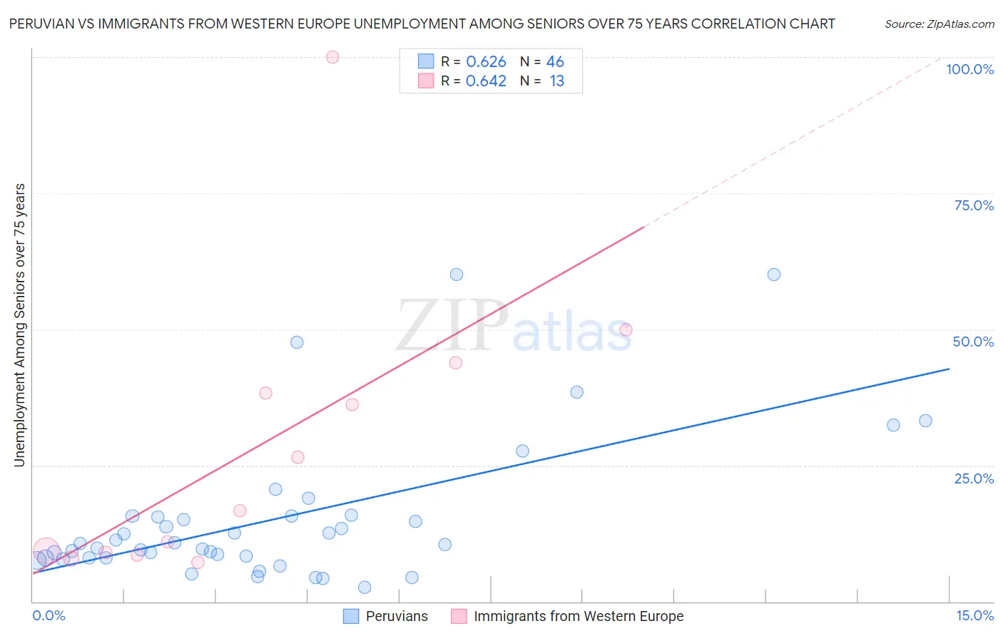 Peruvian vs Immigrants from Western Europe Unemployment Among Seniors over 75 years