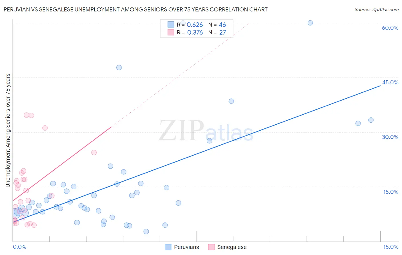 Peruvian vs Senegalese Unemployment Among Seniors over 75 years