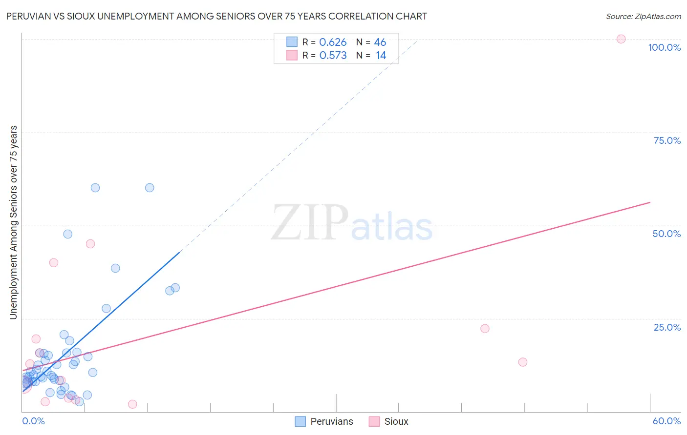 Peruvian vs Sioux Unemployment Among Seniors over 75 years