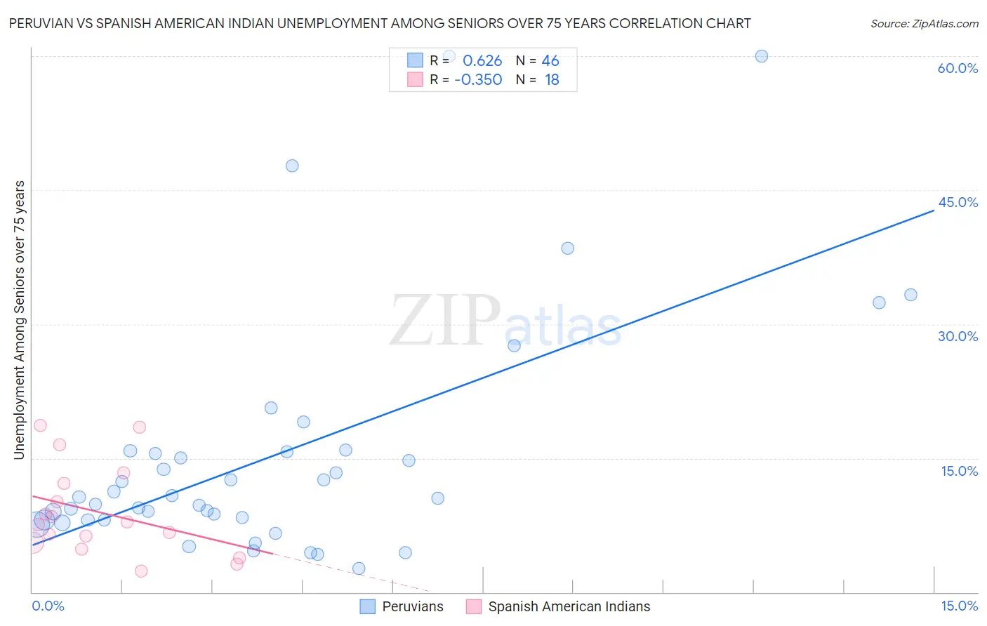 Peruvian vs Spanish American Indian Unemployment Among Seniors over 75 years