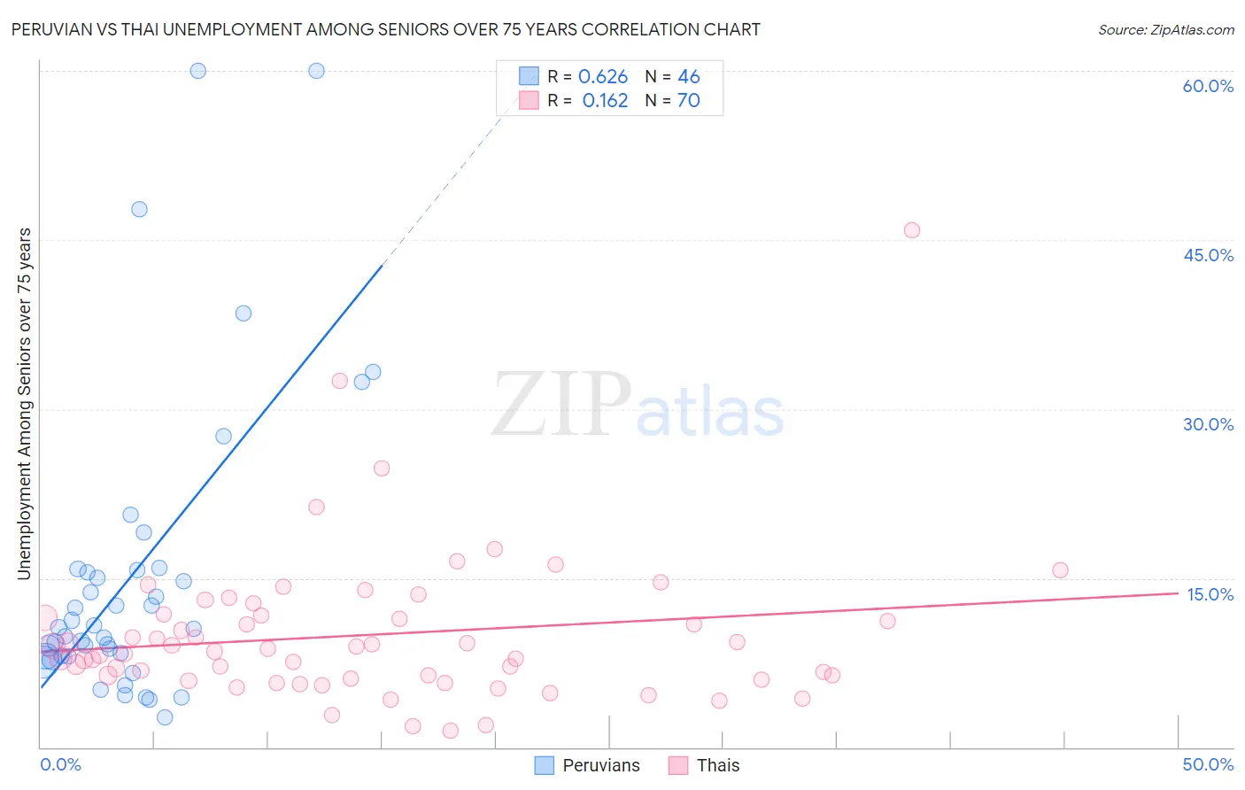 Peruvian vs Thai Unemployment Among Seniors over 75 years