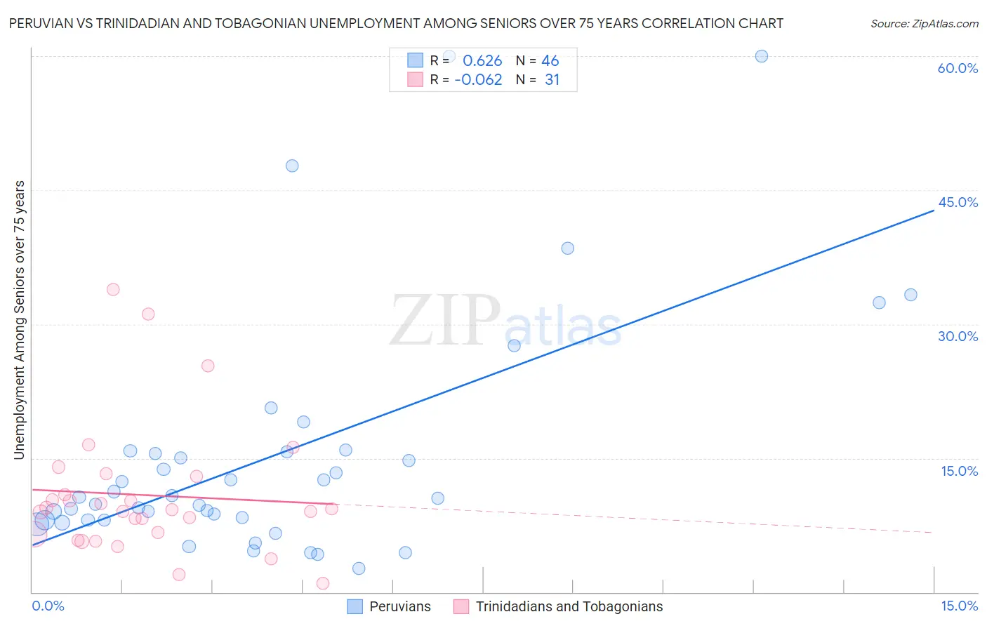 Peruvian vs Trinidadian and Tobagonian Unemployment Among Seniors over 75 years