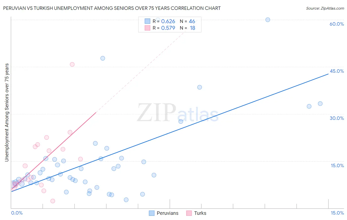 Peruvian vs Turkish Unemployment Among Seniors over 75 years