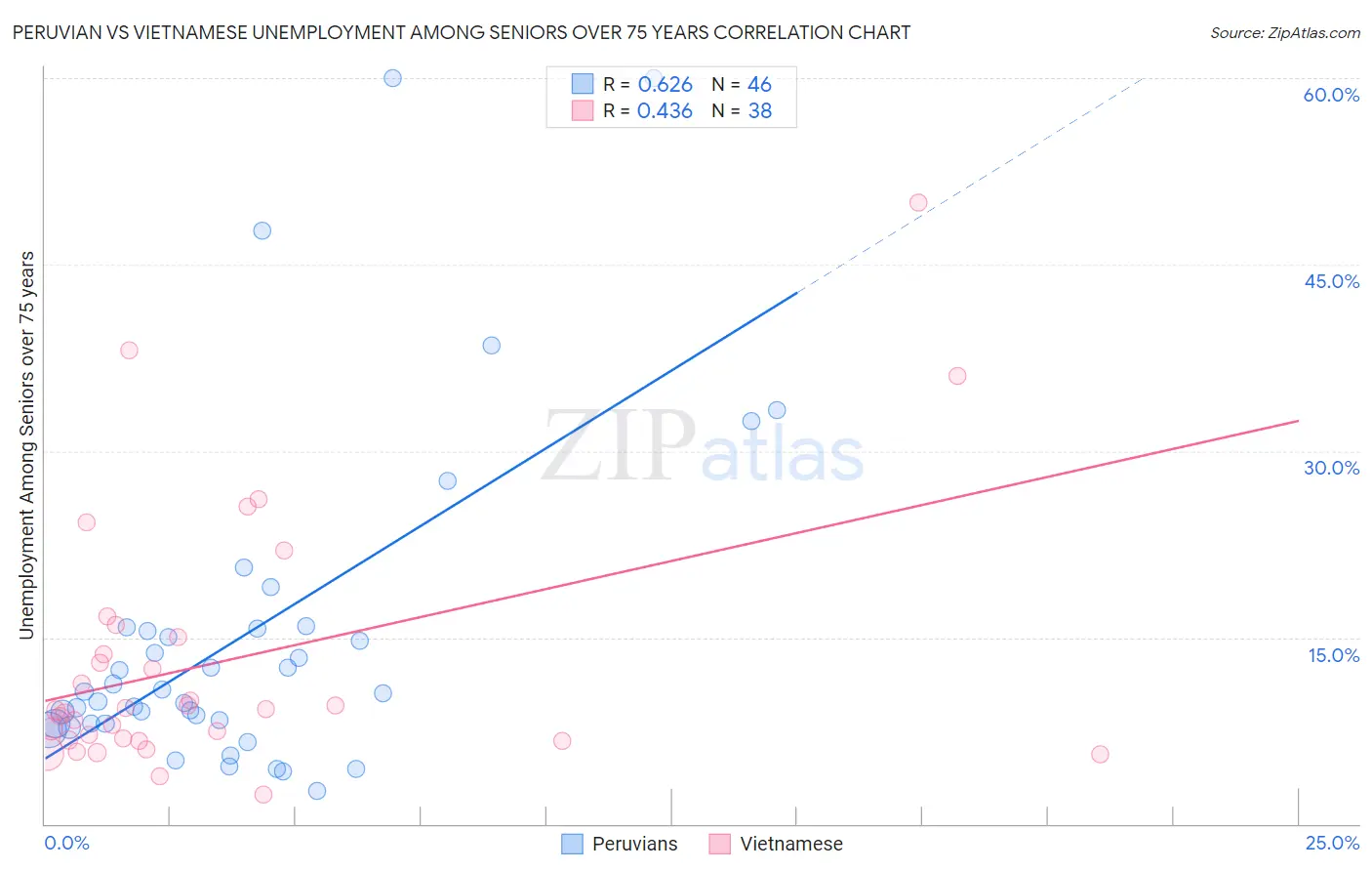 Peruvian vs Vietnamese Unemployment Among Seniors over 75 years