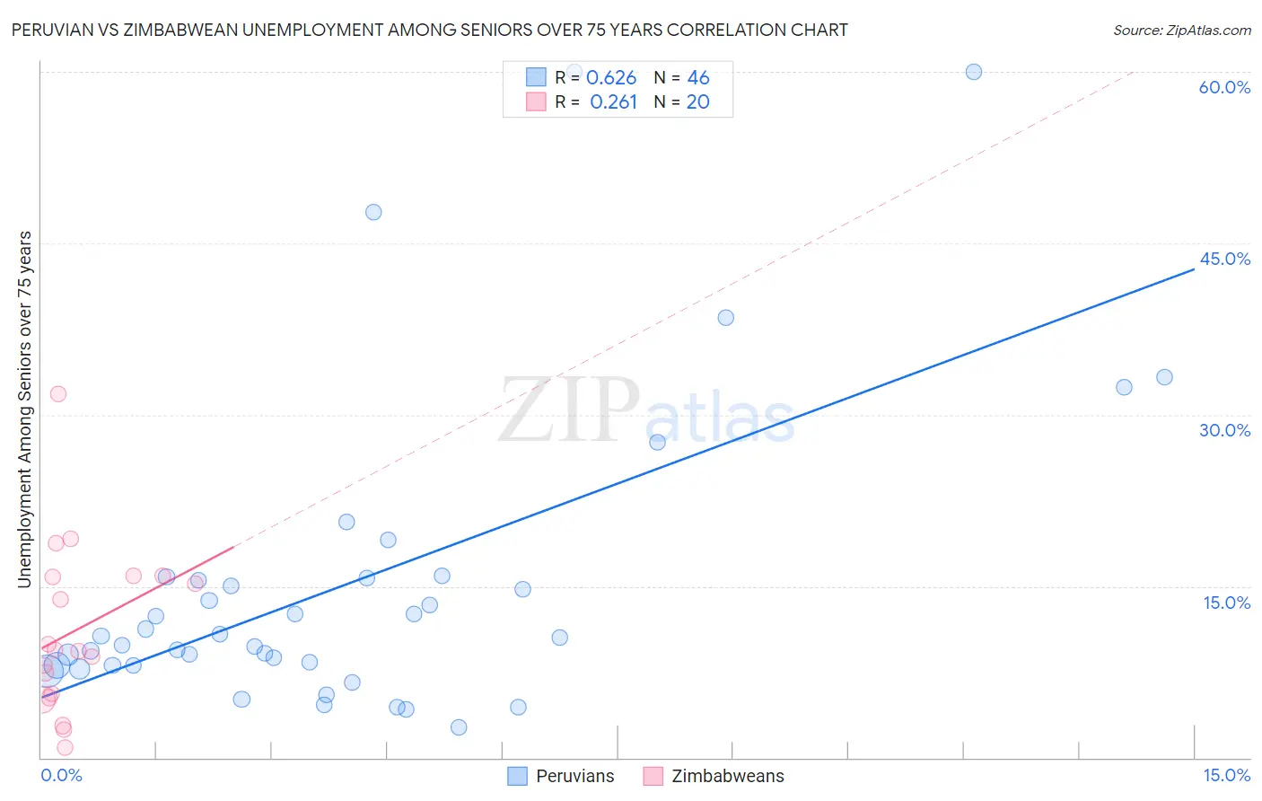 Peruvian vs Zimbabwean Unemployment Among Seniors over 75 years