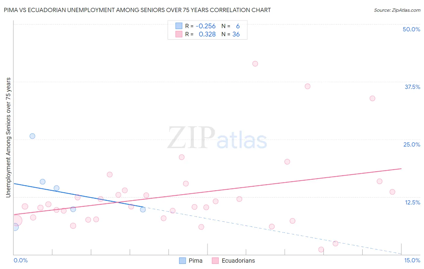 Pima vs Ecuadorian Unemployment Among Seniors over 75 years