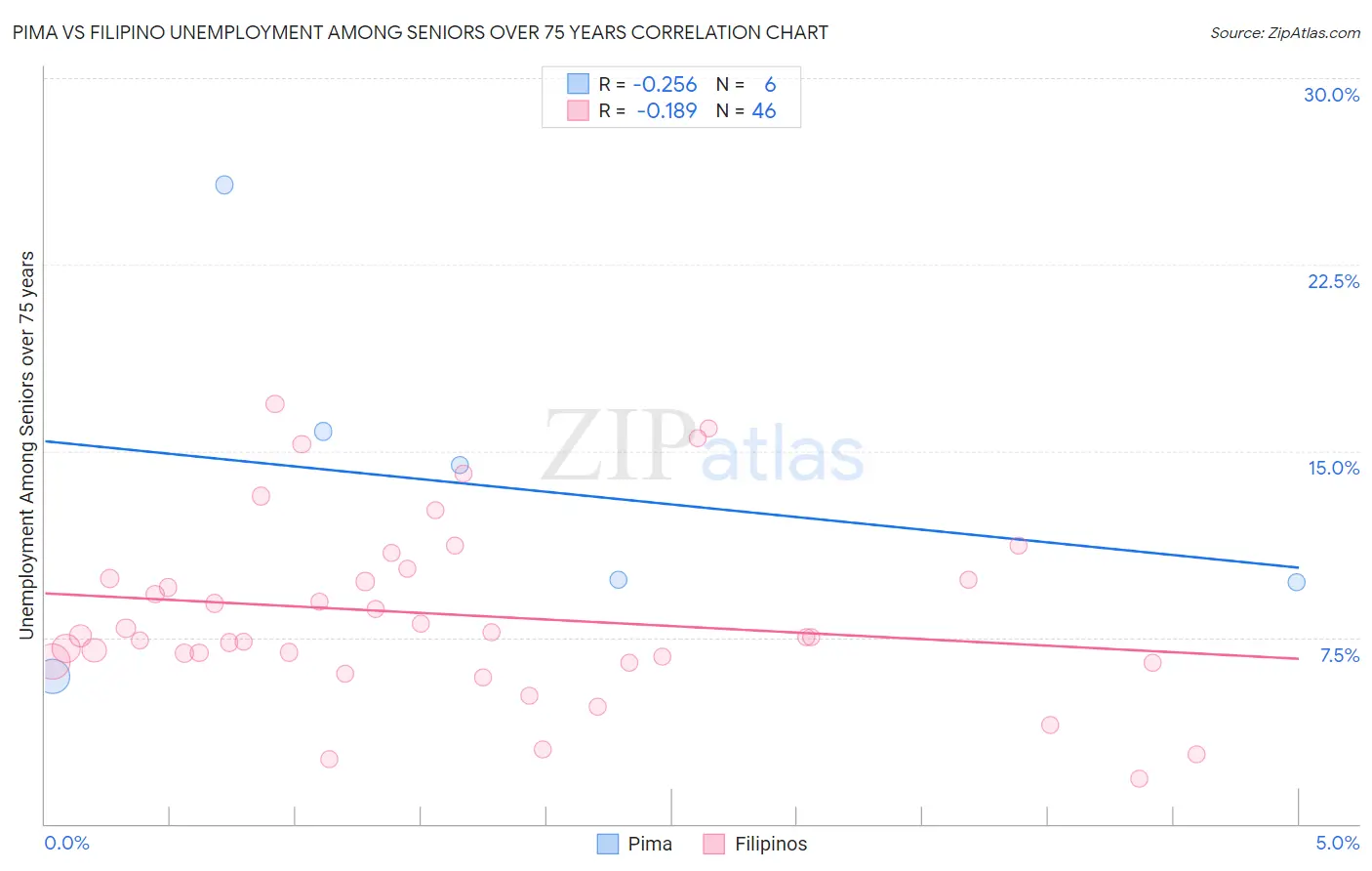 Pima vs Filipino Unemployment Among Seniors over 75 years