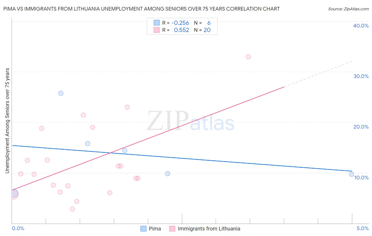 Pima vs Immigrants from Lithuania Unemployment Among Seniors over 75 years