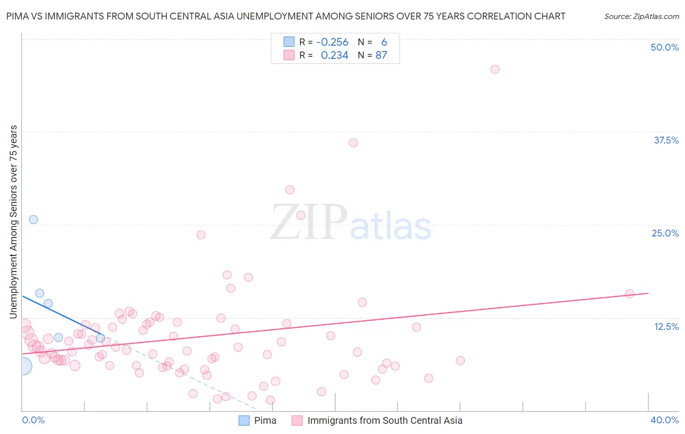 Pima vs Immigrants from South Central Asia Unemployment Among Seniors over 75 years