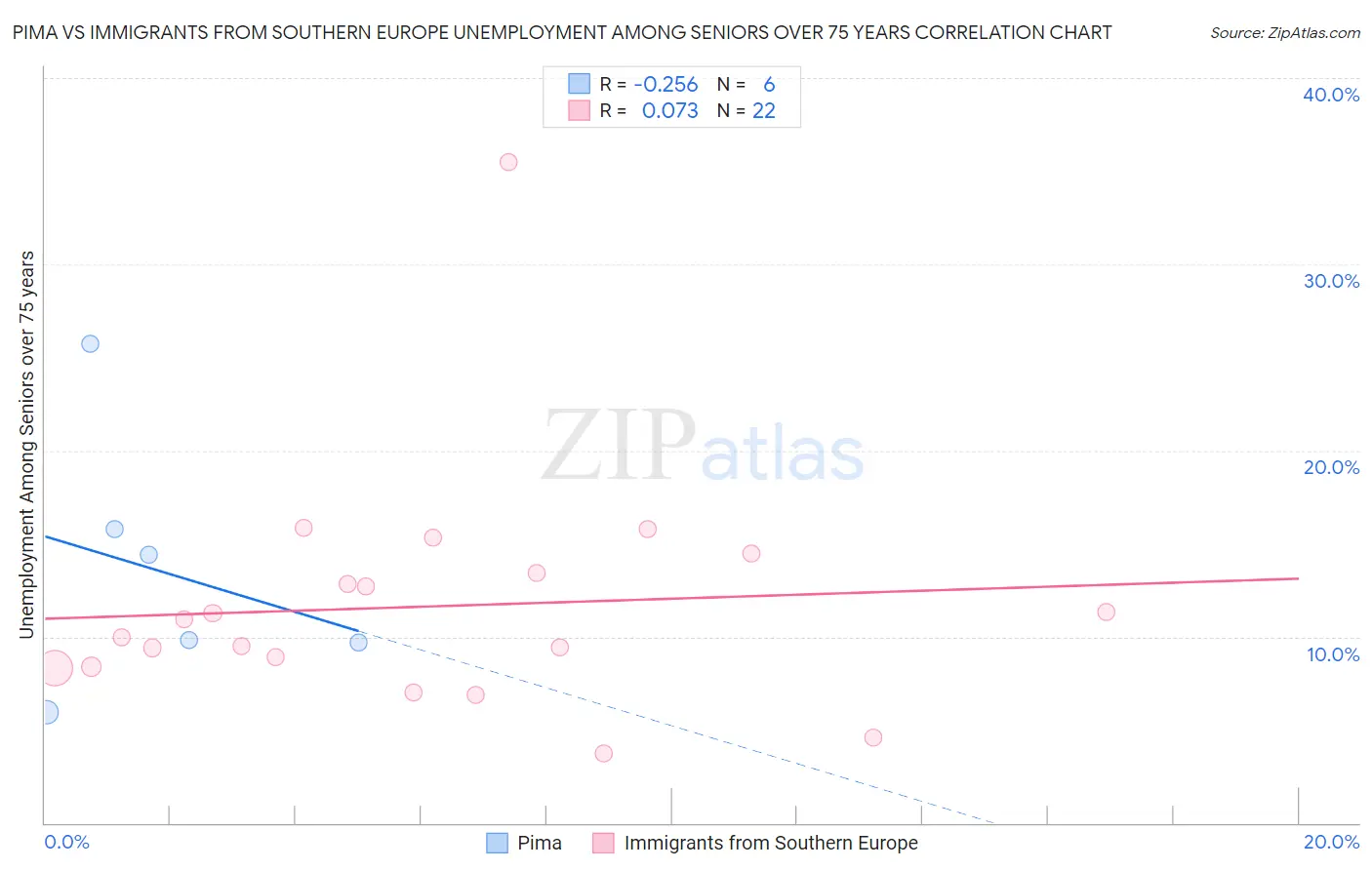 Pima vs Immigrants from Southern Europe Unemployment Among Seniors over 75 years