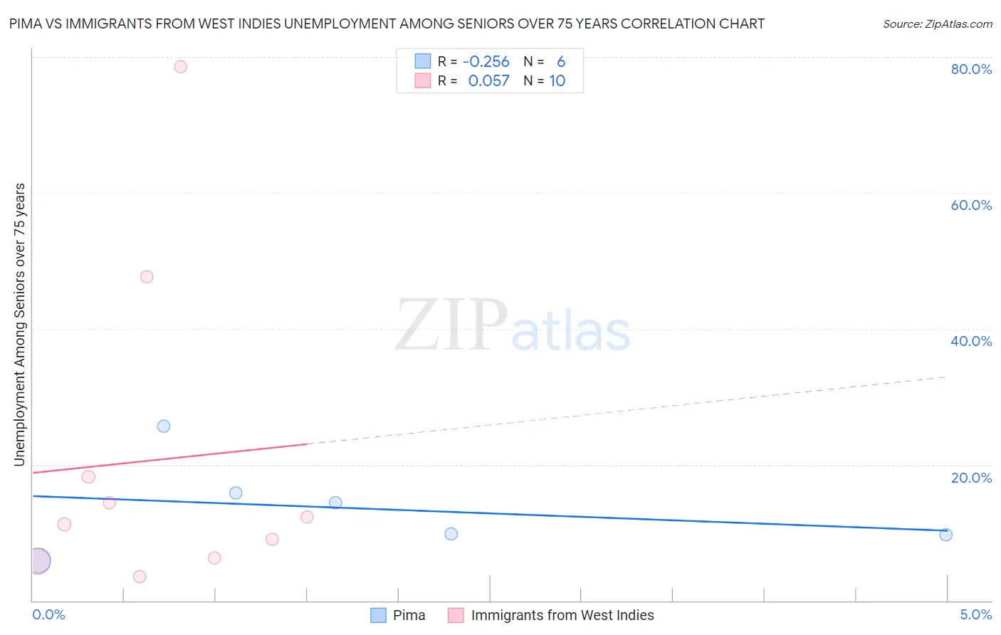 Pima vs Immigrants from West Indies Unemployment Among Seniors over 75 years