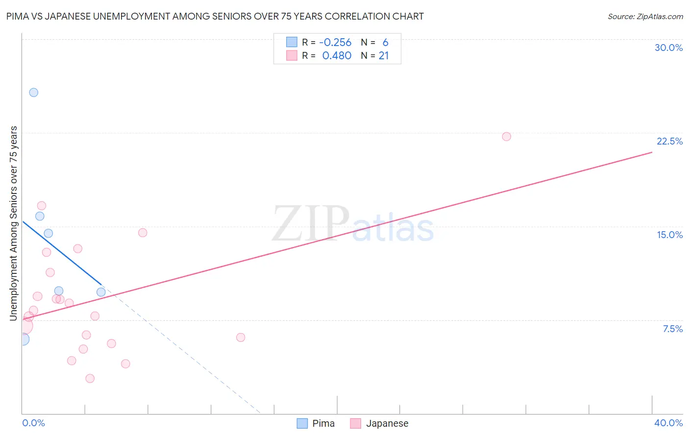 Pima vs Japanese Unemployment Among Seniors over 75 years