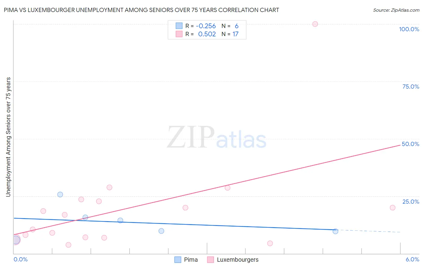 Pima vs Luxembourger Unemployment Among Seniors over 75 years