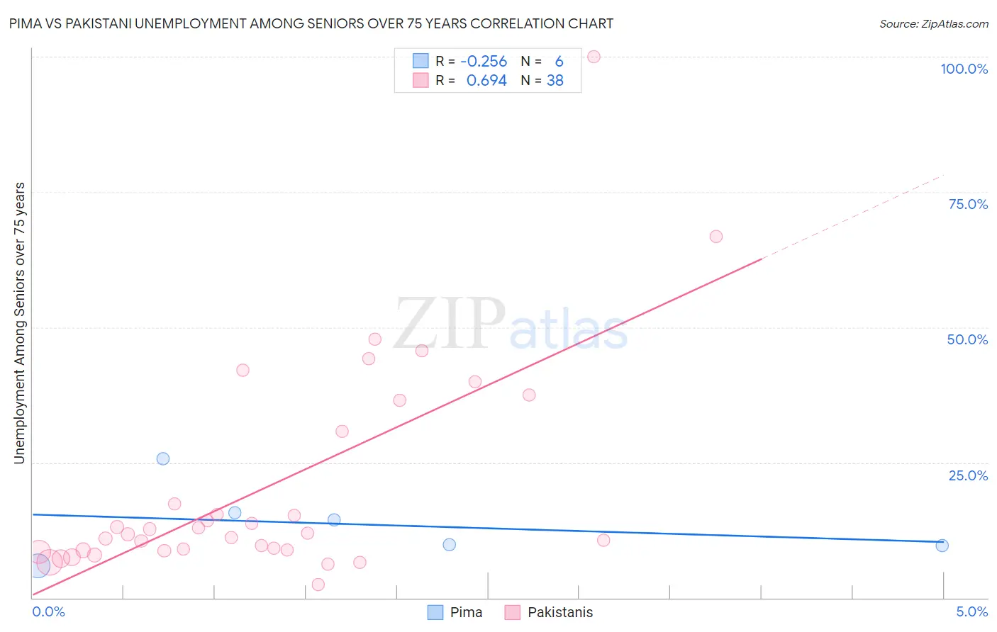 Pima vs Pakistani Unemployment Among Seniors over 75 years