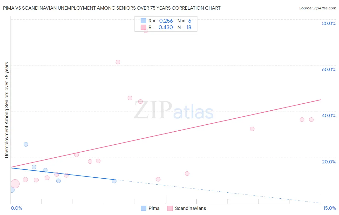 Pima vs Scandinavian Unemployment Among Seniors over 75 years