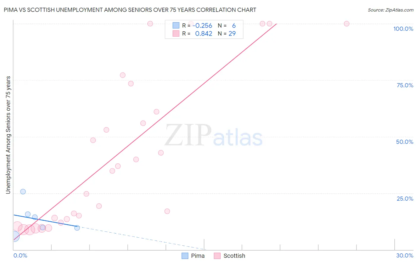 Pima vs Scottish Unemployment Among Seniors over 75 years