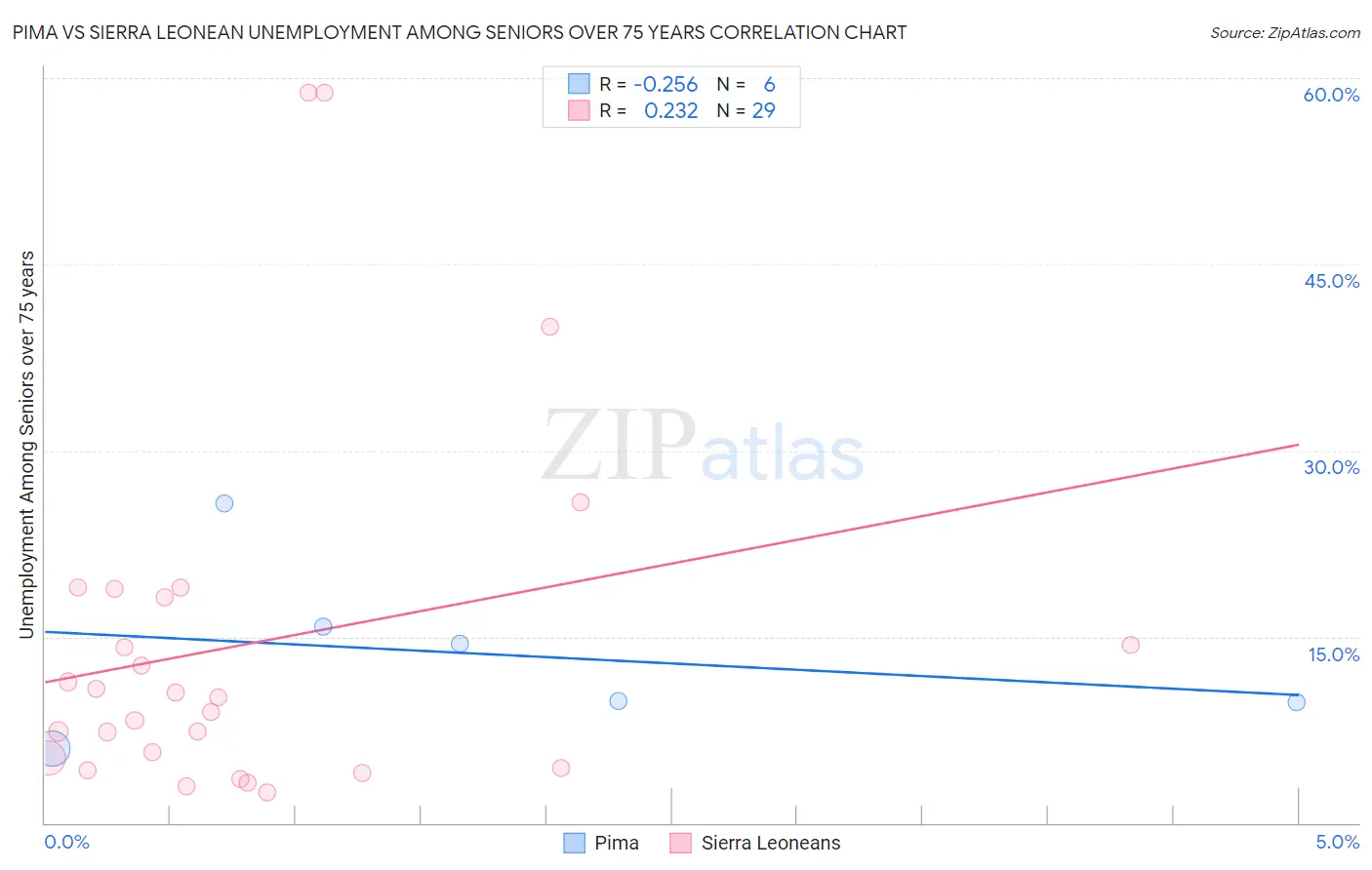 Pima vs Sierra Leonean Unemployment Among Seniors over 75 years