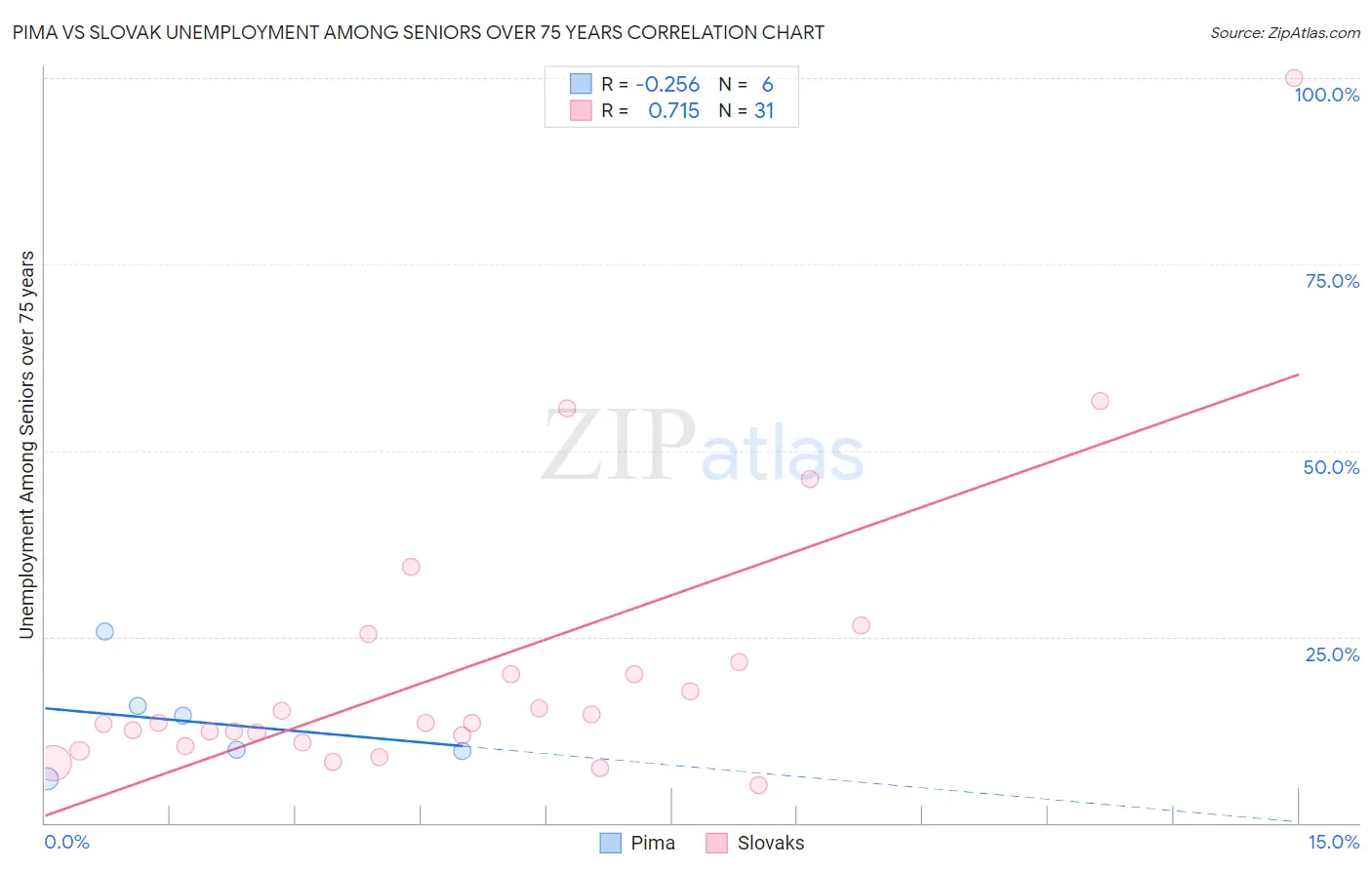 Pima vs Slovak Unemployment Among Seniors over 75 years